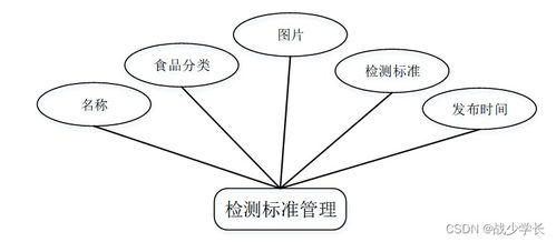 java ssm進出口食品安全信息管理系統(tǒng) 程序 lw